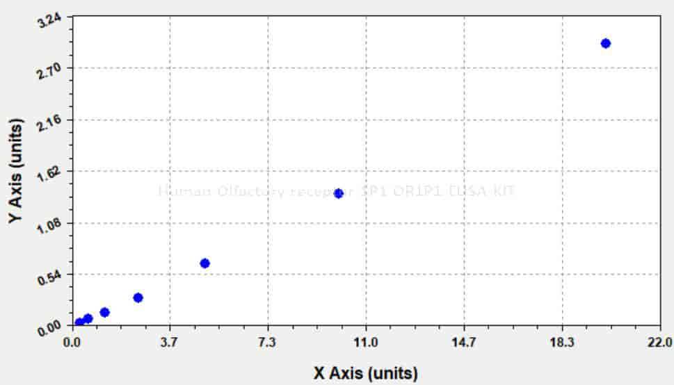 Human Olfactory receptor 1P1, OR1P1 ELISA KIT