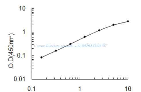 Human Olfactory receptor 2H2, OR2H2 ELISA KIT