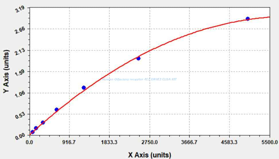 Human Olfactory receptor 4E2, OR4E2 ELISA KIT