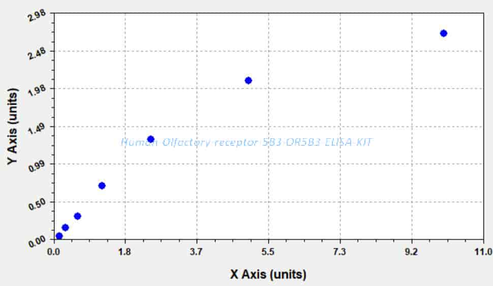 Human Olfactory receptor 5B3, OR5B3 ELISA KIT