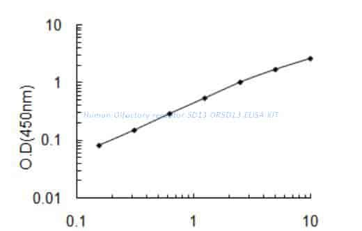 Human Olfactory receptor 5D13, OR5D13 ELISA KIT