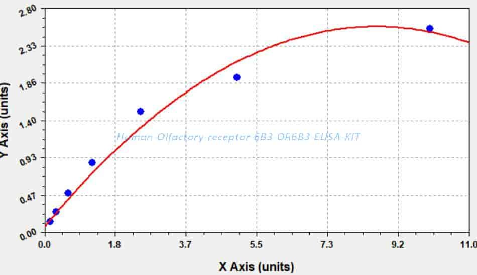 Human Olfactory receptor 6B3, OR6B3 ELISA KIT