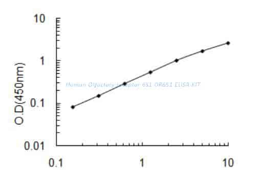 Human Olfactory receptor 6S1, OR6S1 ELISA KIT