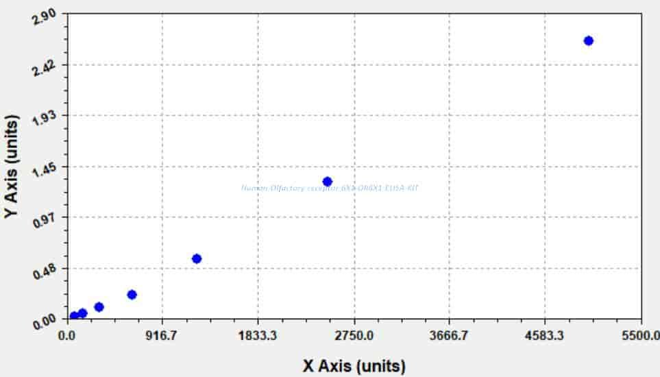 Human Olfactory receptor 6X1, OR6X1 ELISA KIT