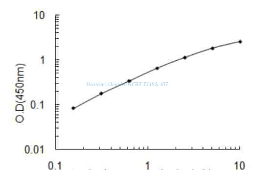 Human Orexin, HCRT ELISA KIT
