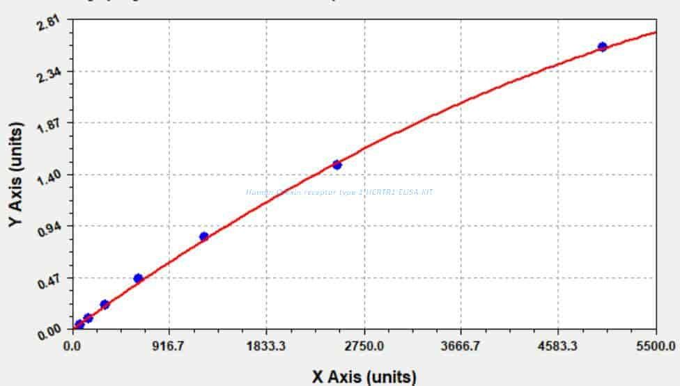 Human Orexin receptor type 1, HCRTR1 ELISA KIT