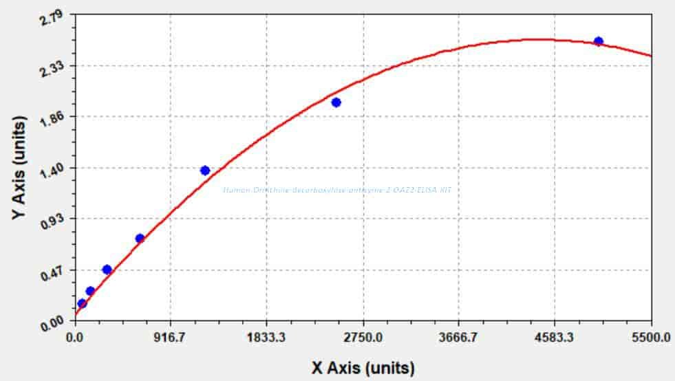 Human Ornithine decarboxylase antizyme 2, OAZ2 ELISA KIT