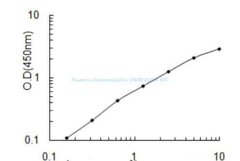 Human Osteomodulin, OMD ELISA KIT