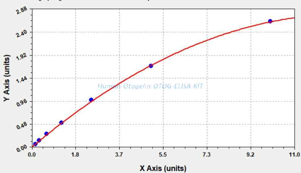 Human Otogelin, OTOG ELISA KIT