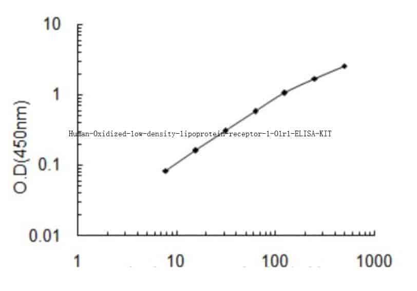 Human Oxidized low-density lipoprotein receptor 1 ELISA Kit