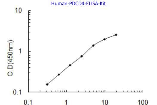 Human PDCD4 ELISA Kit