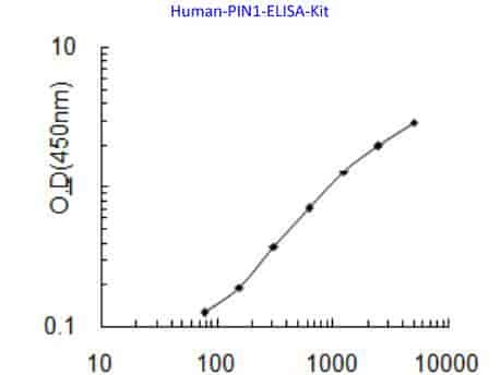 Human PIN1 ELISA Kit