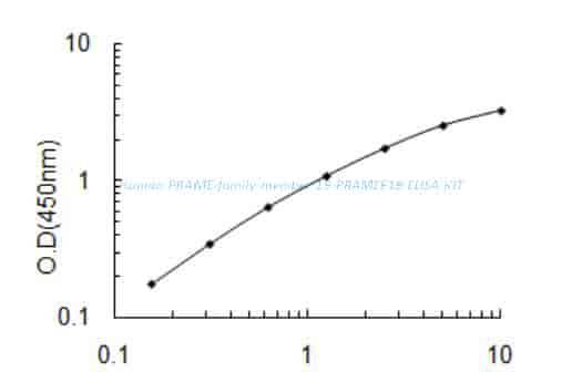 Human PRAME family member 19, PRAMEF19 ELISA KIT