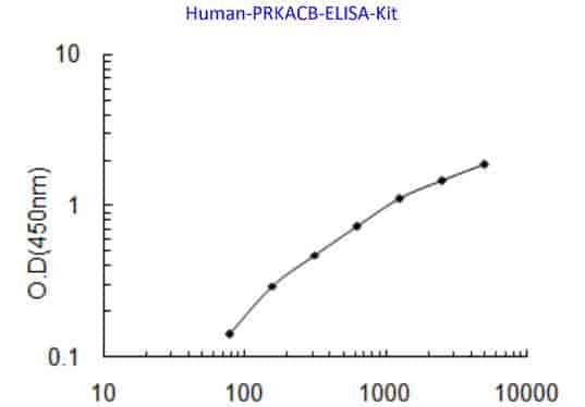 Human PRKACB ELISA Kit