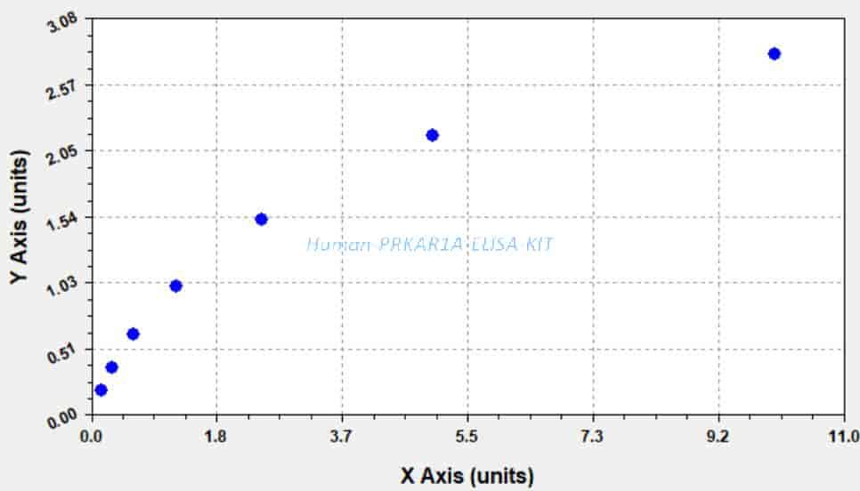 Human PRKAR1A ELISA KIT