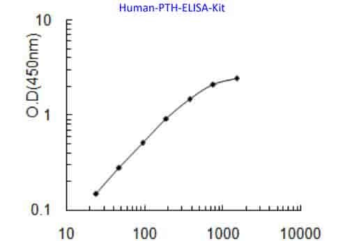 Human PTH ELISA Kit