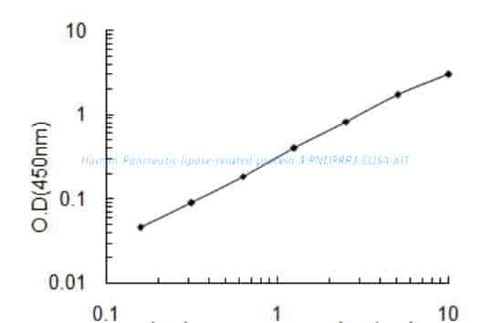 Human Pancreatic lipase- related protein 3, PNLIPRP3 ELISA KIT