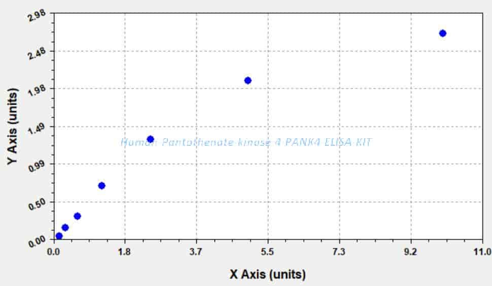 Human Pantothenate kinase 4, PANK4 ELISA KIT