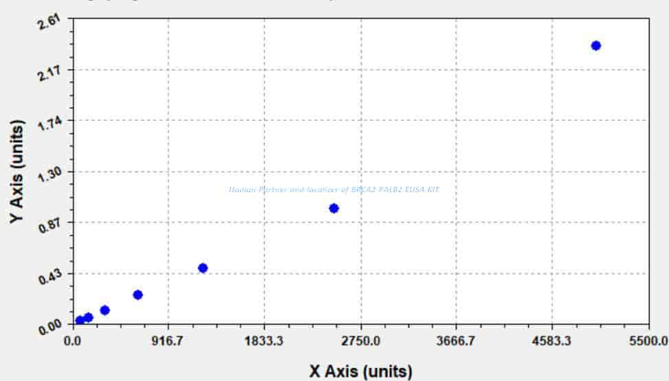 Human Partner and localizer of BRCA2, PALB2 ELISA KIT