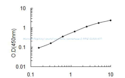 Human Peptidyl- prolyl cis- trans isomerase E, PPIE ELISA KIT