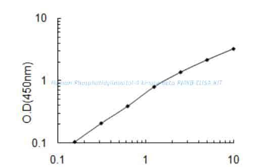 Human Phosphatidylinositol 4- kinase beta, PI4KB ELISA KIT