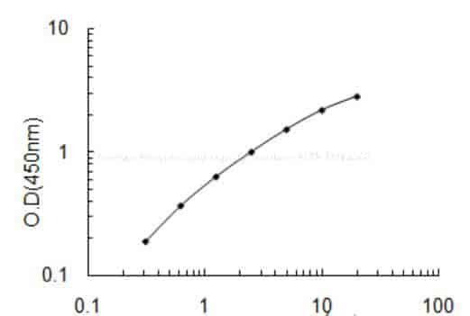 Human Phospholipid transfer protein, PLTP ELISA KIT