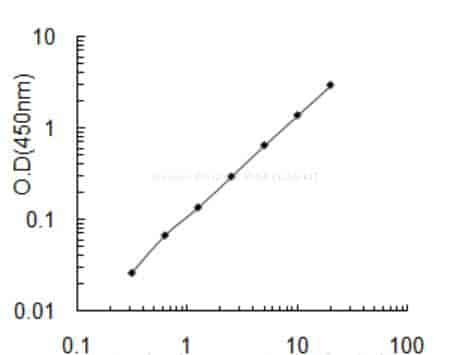 Human Plastin- 3, PLS3 ELISA KIT