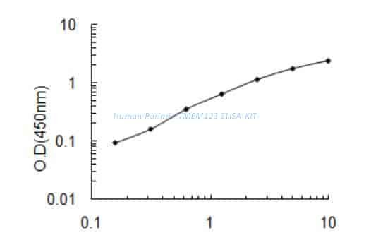 Human Porimin, TMEM123 ELISA KIT