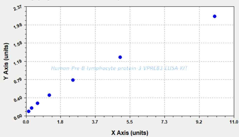 Human Pre- B lymphocyte protein 3, VPREB3 ELISA KIT