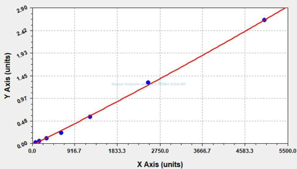 Human Prefoldin subunit 1, PFDN1 ELISA KIT