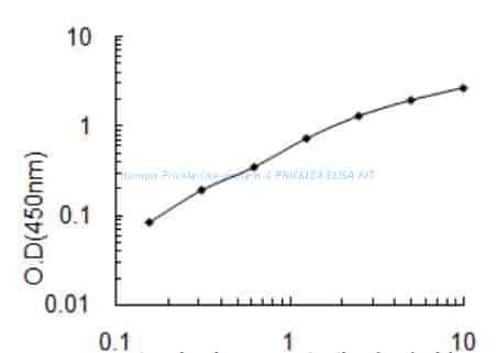 Human Prickle- like protein 4, PRICKLE4 ELISA KIT