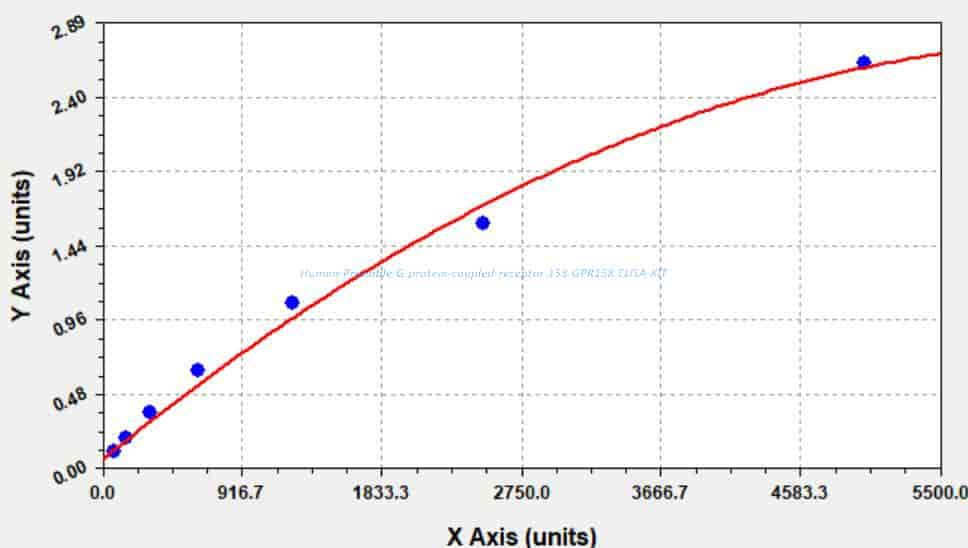 Human Probable G- protein coupled receptor 158, GPR158 ELISA KIT