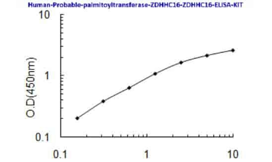 Human Probable palmitoyltransferase ZDHHC16, ZDHHC16 ELISA KIT