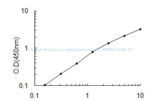 Human Proline- rich membrane anchor 1, PRIMA1 ELISA KIT Human Proline- rich membrane anchor 1, PRIMA1 ELISA KIT