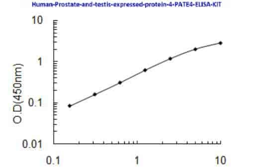 Human Prostate and testis expressed protein 4, PATE4 ELISA KIT