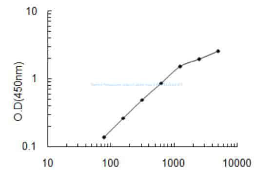 Human Proteasome subunit alpha type- 1, PSMA1 ELISA KIT