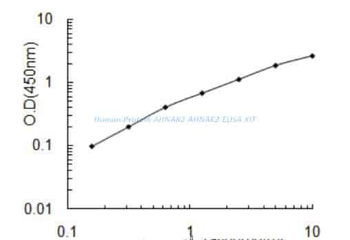 Human Protein AHNAK2, AHNAK2 ELISA KIT