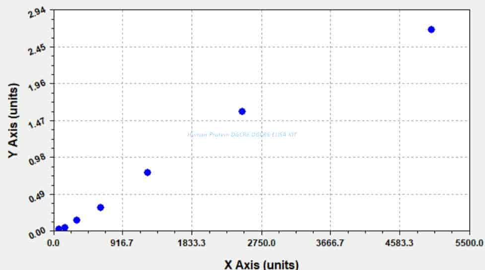 Human Protein DGCR6, DGCR6 ELISA KIT
