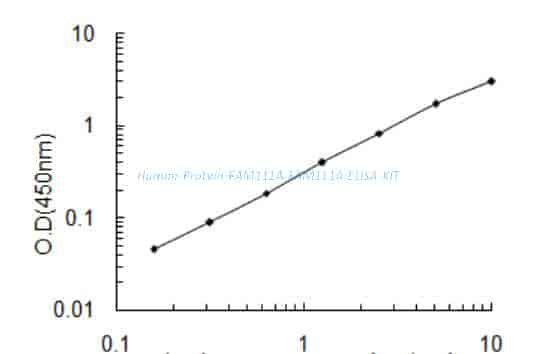 Human Protein FAM111A, FAM111A ELISA KIT