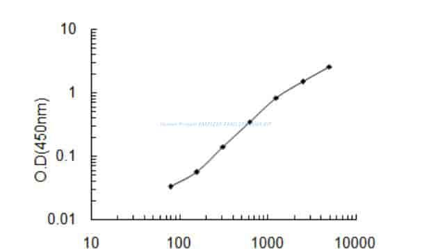 Human Protein FAM122A, FAM122A ELISA KIT