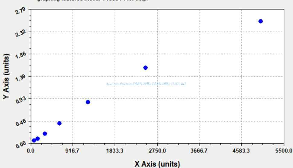 Human Protein FAM149B1, FAM149B1 ELISA KIT