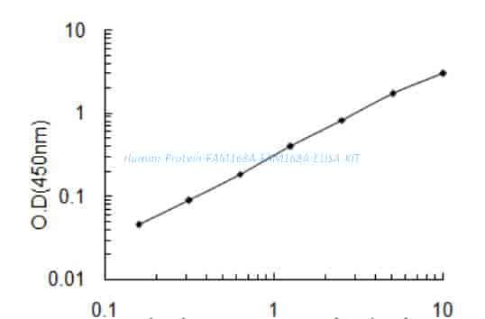 Human Protein FAM168A, FAM168A ELISA KIT