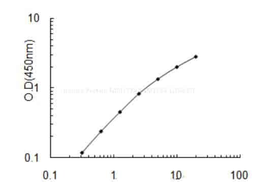 Human Protein FAM173A, FAM173A ELISA KIT