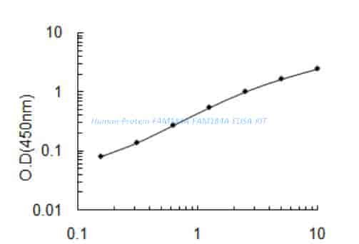 Human Protein FAM184A, FAM184A ELISA KIT