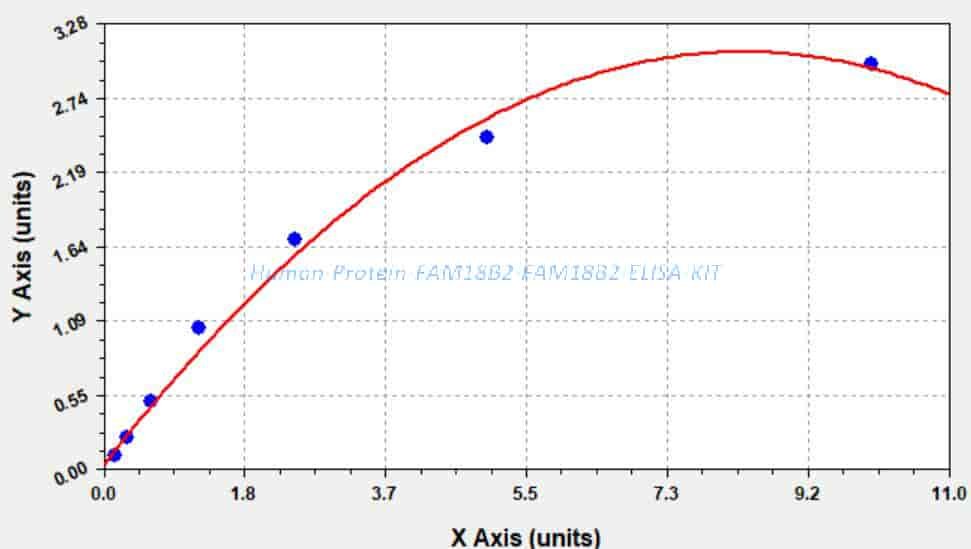 Human Protein FAM18B2, FAM18B2 ELISA KIT