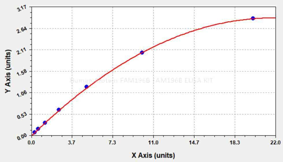 Human Protein FAM196B, FAM196B ELISA KIT