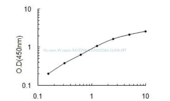 Human Protein FAM206A, FAM206A ELISA KIT
