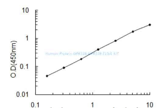 Human Protein GPR108, GPR108 ELISA KIT