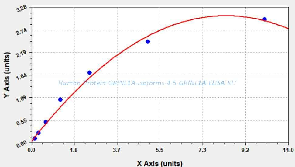 Human Protein GRINL1A, isoforms 4/5, GRINL1A ELISA KIT