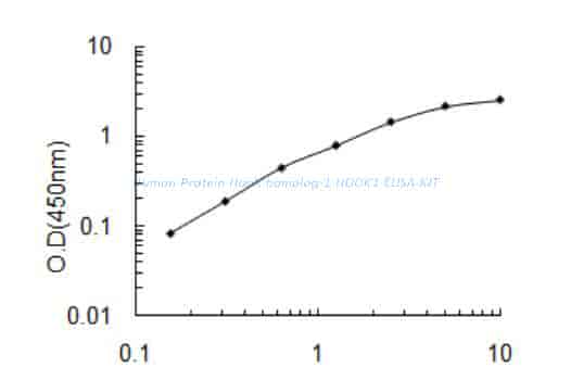 Human Protein Hook homolog 1, HOOK1 ELISA KIT